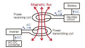 Electromagnetic-induction-charging