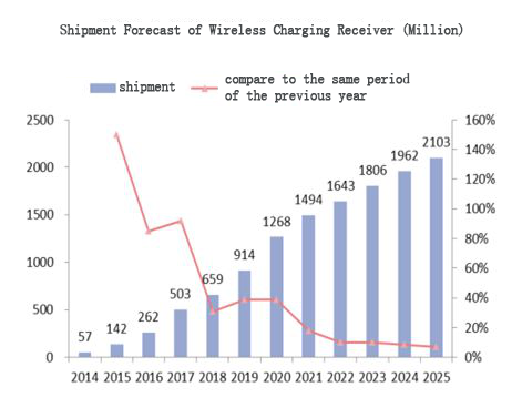 Shipment-Forecast-of-Wireless-Charging-Receiver