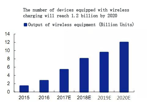 The-number-of-devices-equipped-with-wireless-charging-will-reach-1.2-billion-by-2020