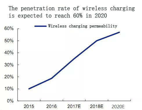 The-penetration-rate-of-wireless-charging-is-expected-to-reach-60%-in-2020